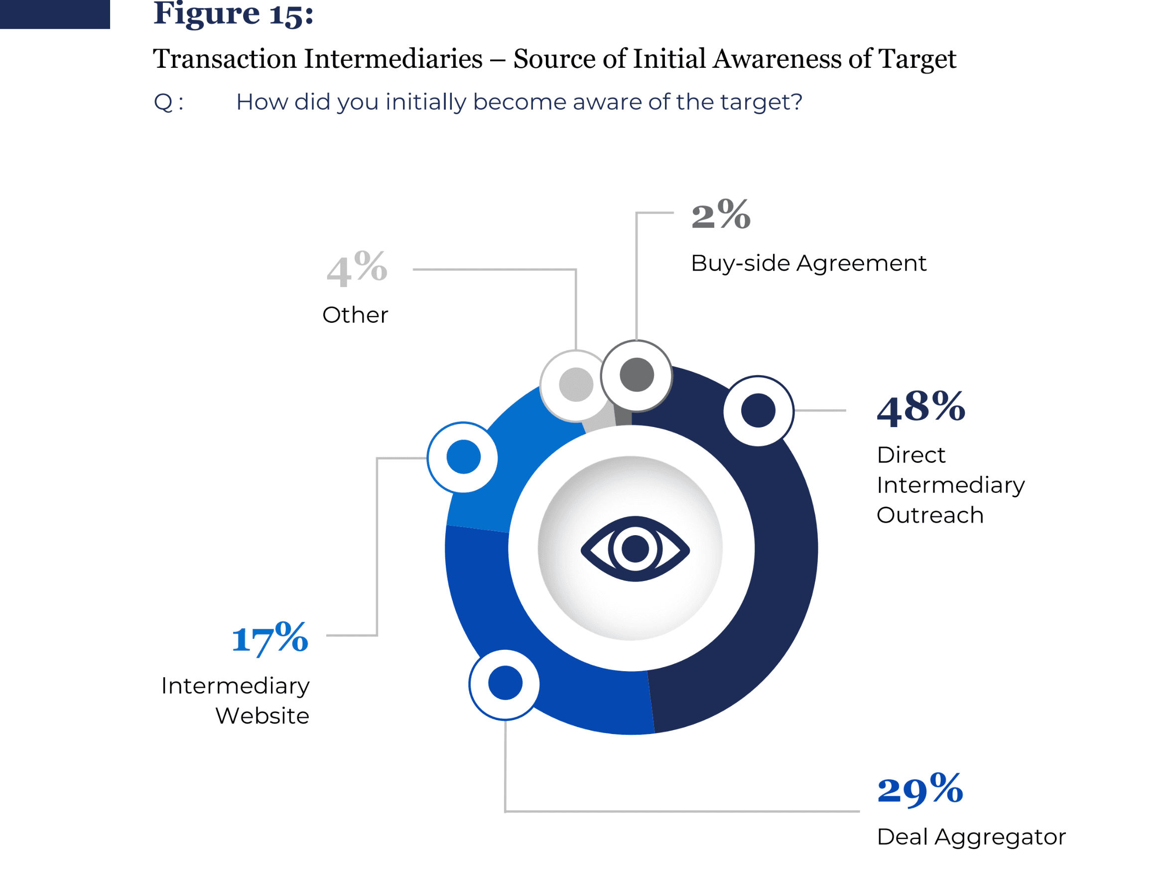 only 17% of acquisition transactions came from listing sites